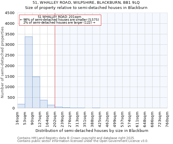 51, WHALLEY ROAD, WILPSHIRE, BLACKBURN, BB1 9LQ: Size of property relative to semi-detached houses houses in Blackburn