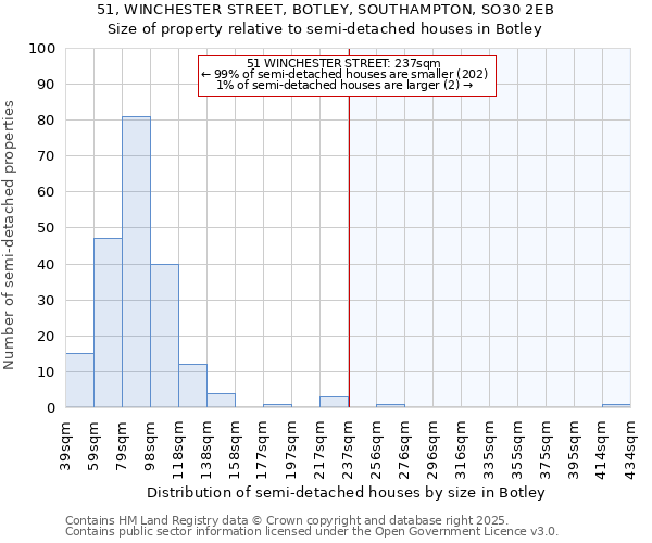 51, WINCHESTER STREET, BOTLEY, SOUTHAMPTON, SO30 2EB: Size of property relative to semi-detached houses houses in Botley