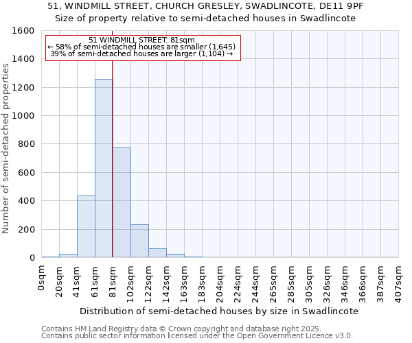 51, WINDMILL STREET, CHURCH GRESLEY, SWADLINCOTE, DE11 9PF: Size of property relative to semi-detached houses houses in Swadlincote