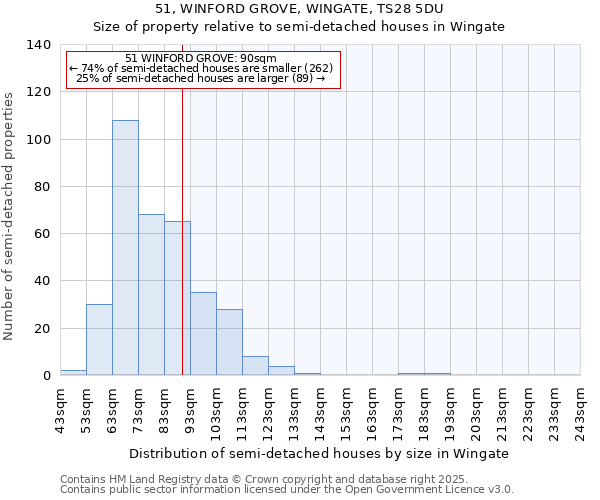 51, WINFORD GROVE, WINGATE, TS28 5DU: Size of property relative to semi-detached houses houses in Wingate