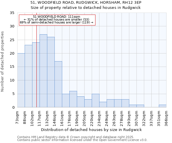 51, WOODFIELD ROAD, RUDGWICK, HORSHAM, RH12 3EP: Size of property relative to detached houses in Rudgwick