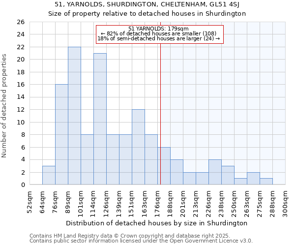 51, YARNOLDS, SHURDINGTON, CHELTENHAM, GL51 4SJ: Size of property relative to detached houses houses in Shurdington
