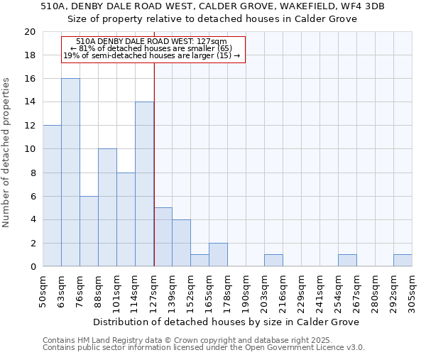 510A, DENBY DALE ROAD WEST, CALDER GROVE, WAKEFIELD, WF4 3DB: Size of property relative to detached houses houses in Calder Grove