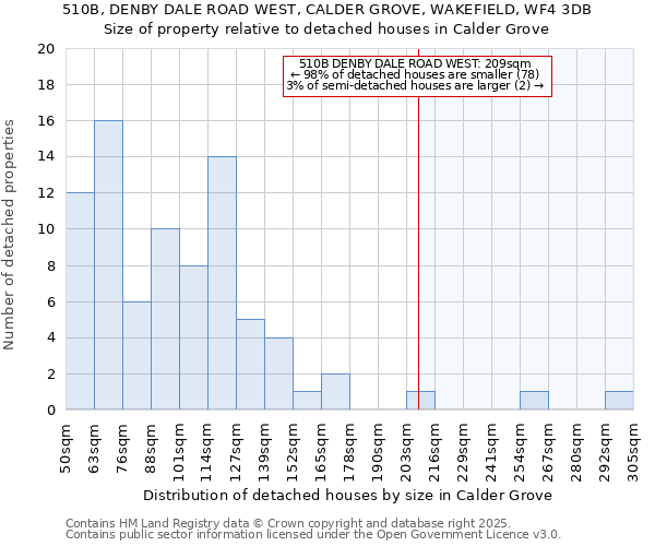 510B, DENBY DALE ROAD WEST, CALDER GROVE, WAKEFIELD, WF4 3DB: Size of property relative to detached houses houses in Calder Grove