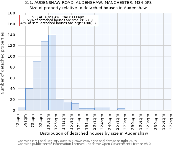 511, AUDENSHAW ROAD, AUDENSHAW, MANCHESTER, M34 5PS: Size of property relative to detached houses houses in Audenshaw