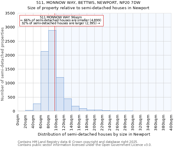 511, MONNOW WAY, BETTWS, NEWPORT, NP20 7DW: Size of property relative to semi-detached houses houses in Newport