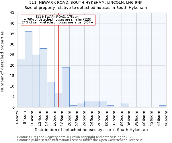 511, NEWARK ROAD, SOUTH HYKEHAM, LINCOLN, LN6 9NP: Size of property relative to detached houses houses in South Hykeham