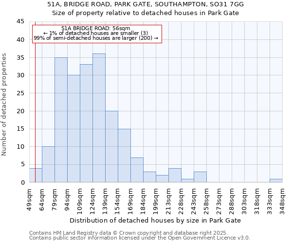 51A, BRIDGE ROAD, PARK GATE, SOUTHAMPTON, SO31 7GG: Size of property relative to detached houses houses in Park Gate