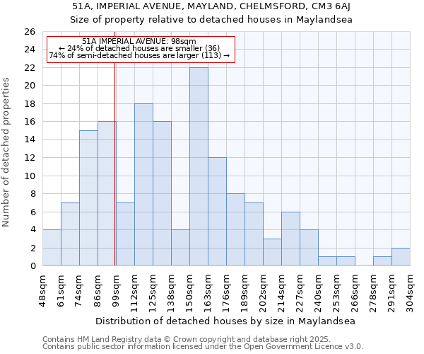 51A, IMPERIAL AVENUE, MAYLAND, CHELMSFORD, CM3 6AJ: Size of property relative to detached houses houses in Maylandsea