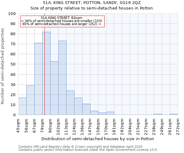 51A, KING STREET, POTTON, SANDY, SG19 2QZ: Size of property relative to detached houses in Potton