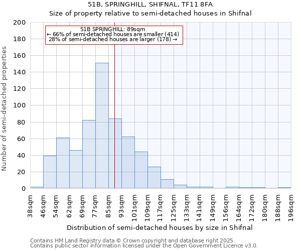 51B, SPRINGHILL, SHIFNAL, TF11 8FA: Size of property relative to semi-detached houses houses in Shifnal