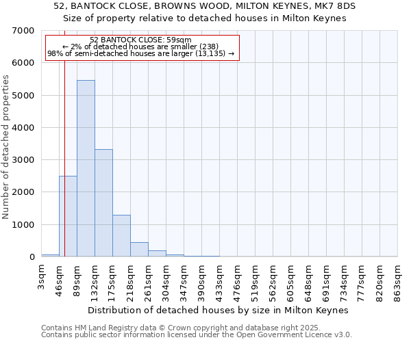 52, BANTOCK CLOSE, BROWNS WOOD, MILTON KEYNES, MK7 8DS: Size of property relative to detached houses in Milton Keynes