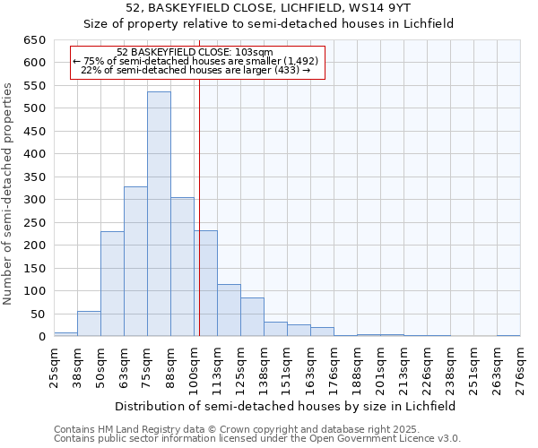 52, BASKEYFIELD CLOSE, LICHFIELD, WS14 9YT: Size of property relative to semi-detached houses houses in Lichfield