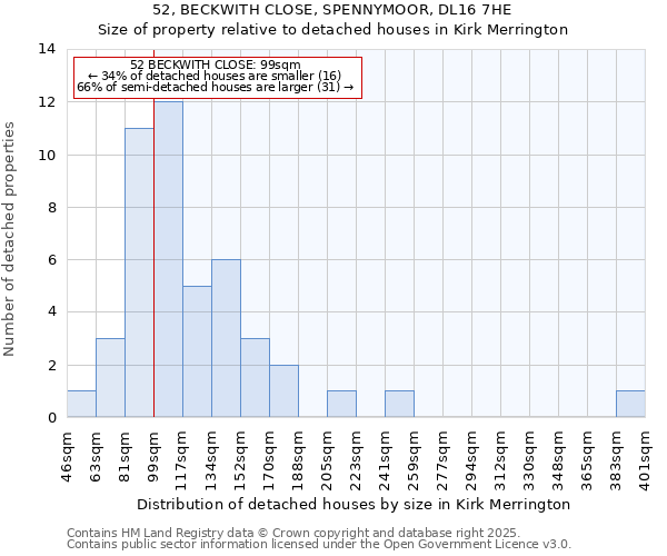 52, BECKWITH CLOSE, SPENNYMOOR, DL16 7HE: Size of property relative to detached houses houses in Kirk Merrington