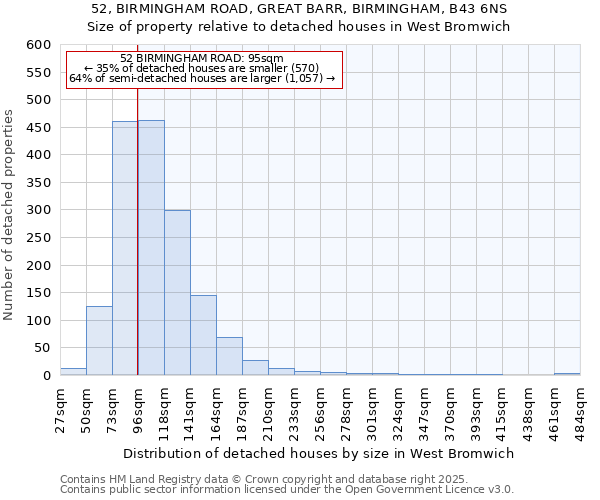 52, BIRMINGHAM ROAD, GREAT BARR, BIRMINGHAM, B43 6NS: Size of property relative to detached houses houses in West Bromwich