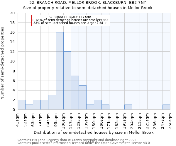 52, BRANCH ROAD, MELLOR BROOK, BLACKBURN, BB2 7NY: Size of property relative to semi-detached houses houses in Mellor Brook