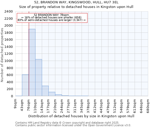 52, BRANDON WAY, KINGSWOOD, HULL, HU7 3EL: Size of property relative to detached houses houses in Kingston upon Hull