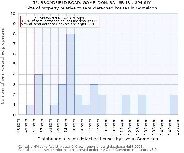 52, BROADFIELD ROAD, GOMELDON, SALISBURY, SP4 6LY: Size of property relative to semi-detached houses houses in Gomeldon