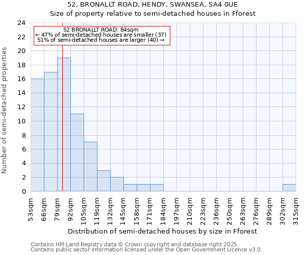 52, BRONALLT ROAD, HENDY, SWANSEA, SA4 0UE: Size of property relative to detached houses in Fforest