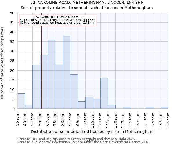 52, CAROLINE ROAD, METHERINGHAM, LINCOLN, LN4 3HF: Size of property relative to semi-detached houses houses in Metheringham