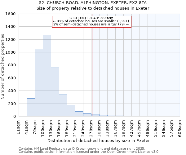 52, CHURCH ROAD, ALPHINGTON, EXETER, EX2 8TA: Size of property relative to detached houses houses in Exeter