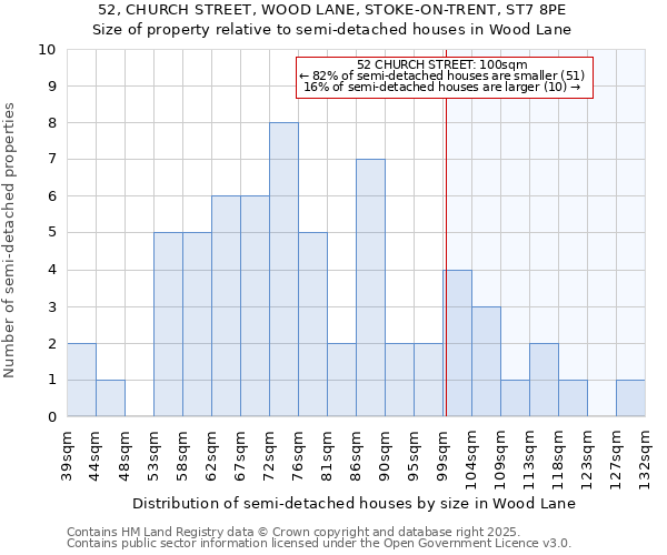 52, CHURCH STREET, WOOD LANE, STOKE-ON-TRENT, ST7 8PE: Size of property relative to detached houses in Wood Lane