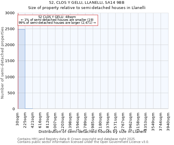 52, CLOS Y GELLI, LLANELLI, SA14 9BB: Size of property relative to detached houses in Llanelli