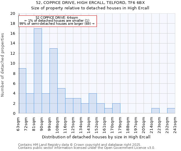 52, COPPICE DRIVE, HIGH ERCALL, TELFORD, TF6 6BX: Size of property relative to detached houses houses in High Ercall
