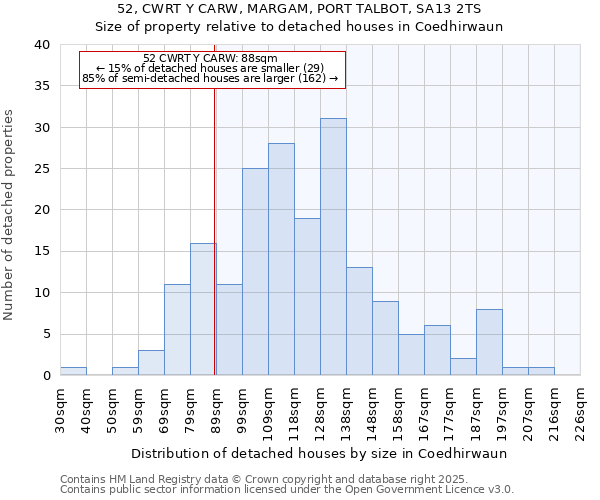 52, CWRT Y CARW, MARGAM, PORT TALBOT, SA13 2TS: Size of property relative to detached houses houses in Coedhirwaun