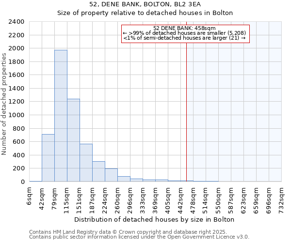 52, DENE BANK, BOLTON, BL2 3EA: Size of property relative to detached houses houses in Bolton