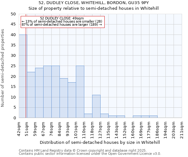 52, DUDLEY CLOSE, WHITEHILL, BORDON, GU35 9PY: Size of property relative to semi-detached houses houses in Whitehill