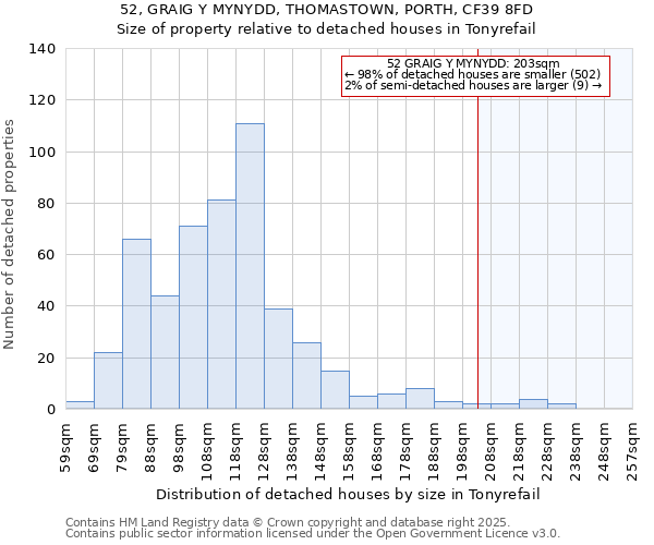 52, GRAIG Y MYNYDD, THOMASTOWN, PORTH, CF39 8FD: Size of property relative to detached houses houses in Tonyrefail