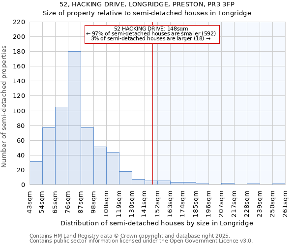 52, HACKING DRIVE, LONGRIDGE, PRESTON, PR3 3FP: Size of property relative to semi-detached houses houses in Longridge