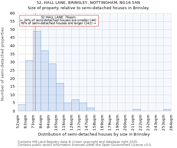 52, HALL LANE, BRINSLEY, NOTTINGHAM, NG16 5AN: Size of property relative to semi-detached houses houses in Brinsley