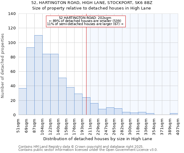 52, HARTINGTON ROAD, HIGH LANE, STOCKPORT, SK6 8BZ: Size of property relative to detached houses houses in High Lane