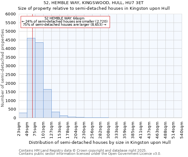 52, HEMBLE WAY, KINGSWOOD, HULL, HU7 3ET: Size of property relative to semi-detached houses houses in Kingston upon Hull