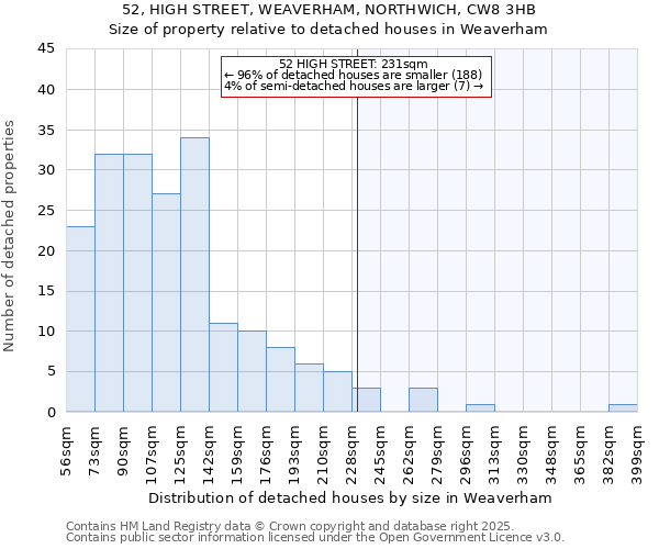 52, HIGH STREET, WEAVERHAM, NORTHWICH, CW8 3HB: Size of property relative to detached houses houses in Weaverham