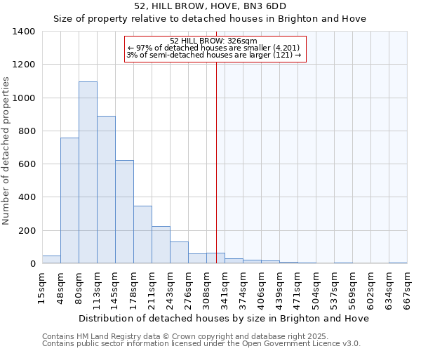52, HILL BROW, HOVE, BN3 6DD: Size of property relative to detached houses houses in Brighton and Hove