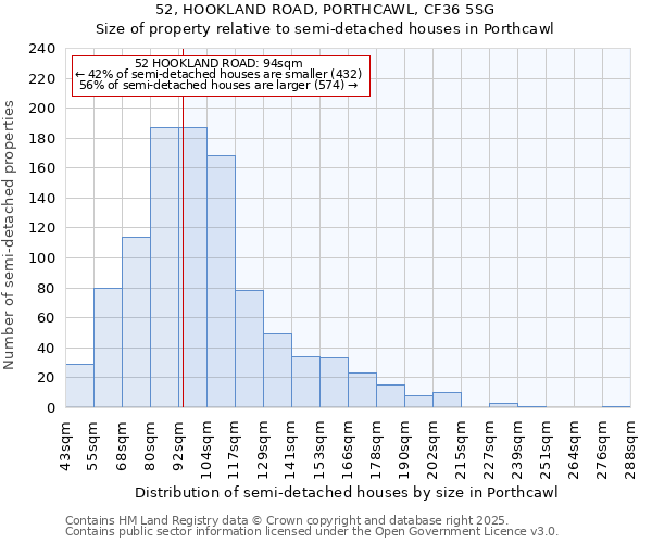 52, HOOKLAND ROAD, PORTHCAWL, CF36 5SG: Size of property relative to semi-detached houses houses in Porthcawl