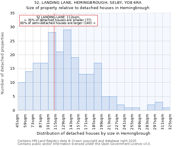 52, LANDING LANE, HEMINGBROUGH, SELBY, YO8 6RA: Size of property relative to detached houses houses in Hemingbrough