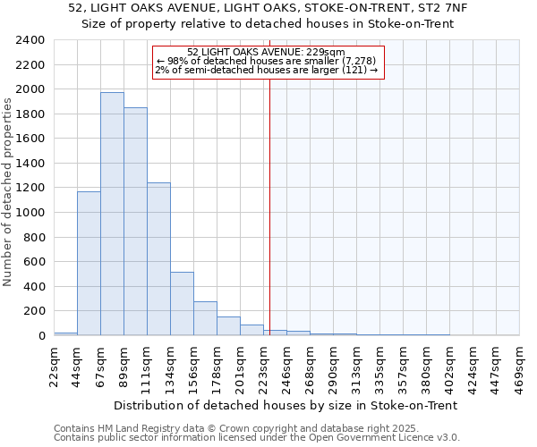 52, LIGHT OAKS AVENUE, LIGHT OAKS, STOKE-ON-TRENT, ST2 7NF: Size of property relative to detached houses houses in Stoke-on-Trent