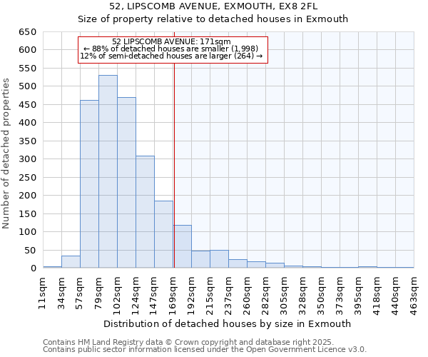 52, LIPSCOMB AVENUE, EXMOUTH, EX8 2FL: Size of property relative to detached houses houses in Exmouth