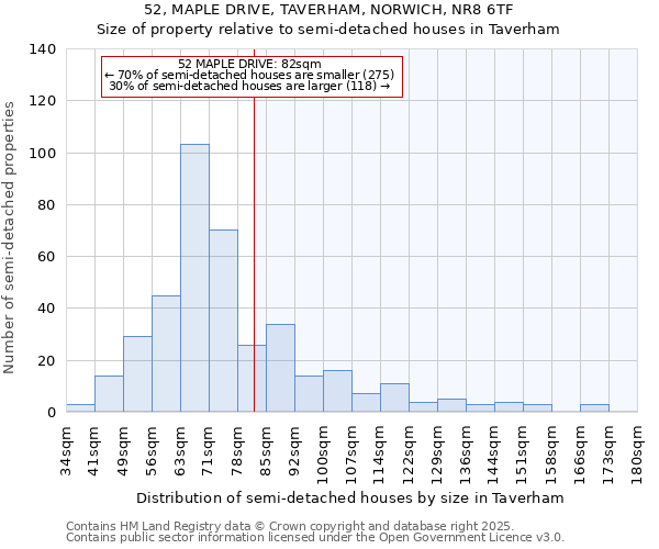 52, MAPLE DRIVE, TAVERHAM, NORWICH, NR8 6TF: Size of property relative to semi-detached houses houses in Taverham