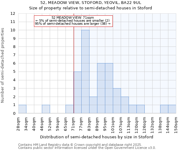 52, MEADOW VIEW, STOFORD, YEOVIL, BA22 9UL: Size of property relative to semi-detached houses houses in Stoford