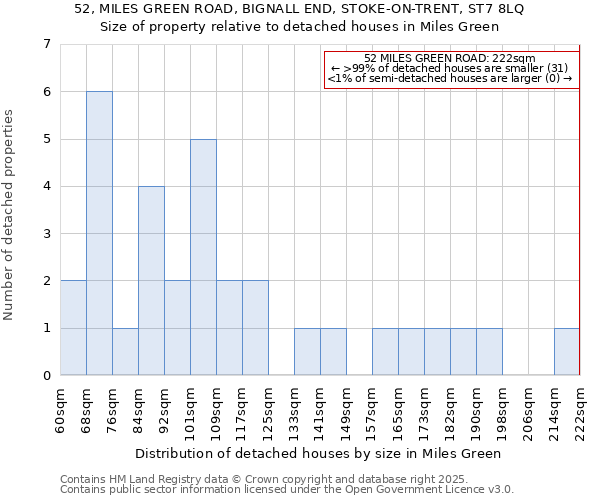 52, MILES GREEN ROAD, BIGNALL END, STOKE-ON-TRENT, ST7 8LQ: Size of property relative to detached houses in Miles Green