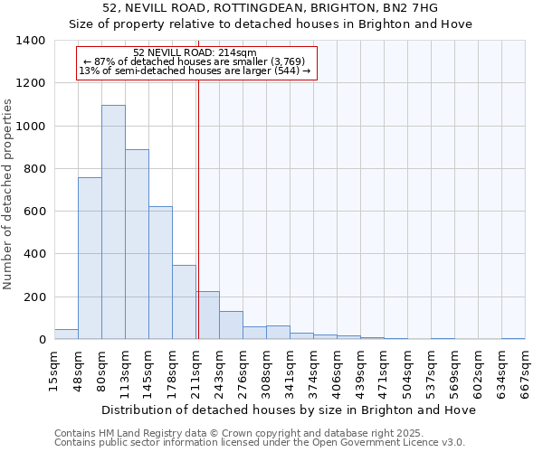 52, NEVILL ROAD, ROTTINGDEAN, BRIGHTON, BN2 7HG: Size of property relative to detached houses houses in Brighton and Hove