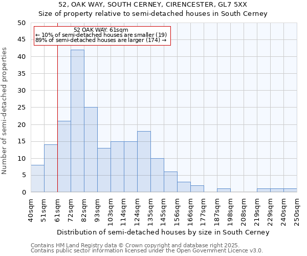 52, OAK WAY, SOUTH CERNEY, CIRENCESTER, GL7 5XX: Size of property relative to semi-detached houses houses in South Cerney