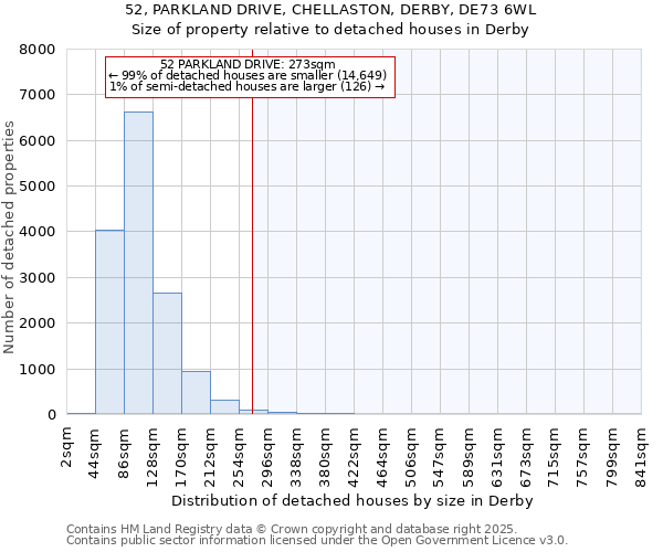 52, PARKLAND DRIVE, CHELLASTON, DERBY, DE73 6WL: Size of property relative to detached houses houses in Derby