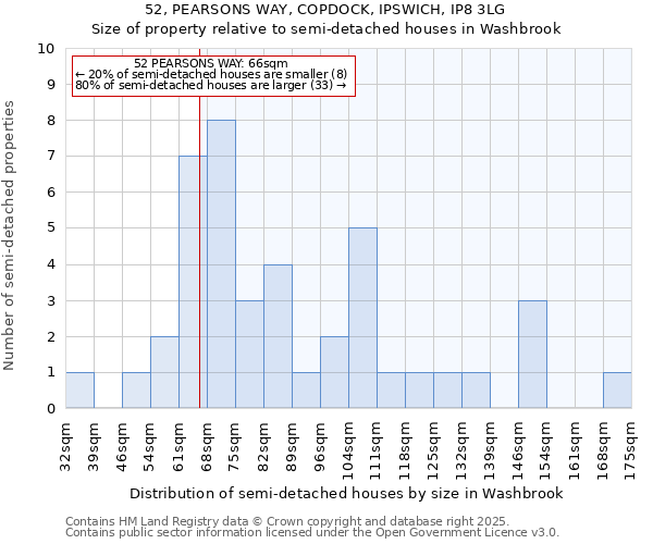 52, PEARSONS WAY, COPDOCK, IPSWICH, IP8 3LG: Size of property relative to semi-detached houses houses in Washbrook