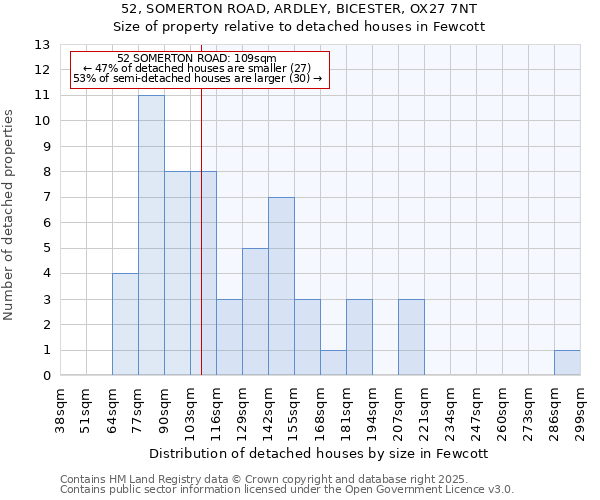 52, SOMERTON ROAD, ARDLEY, BICESTER, OX27 7NT: Size of property relative to detached houses houses in Fewcott